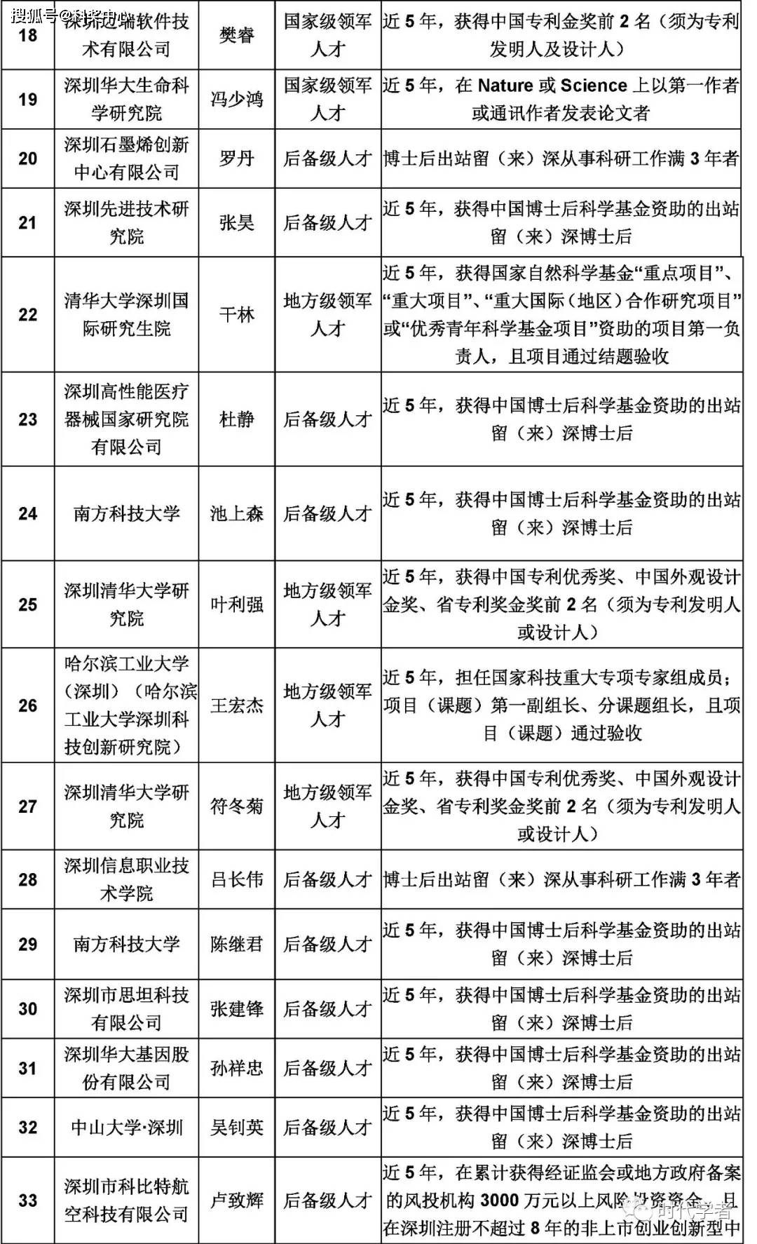 深圳市高层次专业人才认定公示第309期