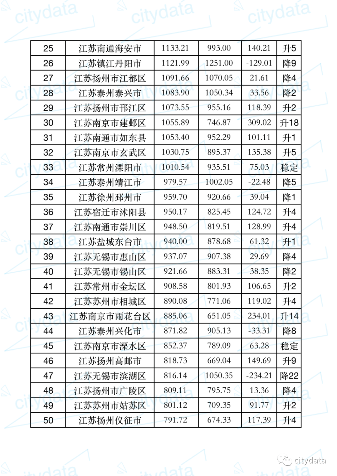 宝应县城市gdp排名_2017年江苏省各市人均GDP排名