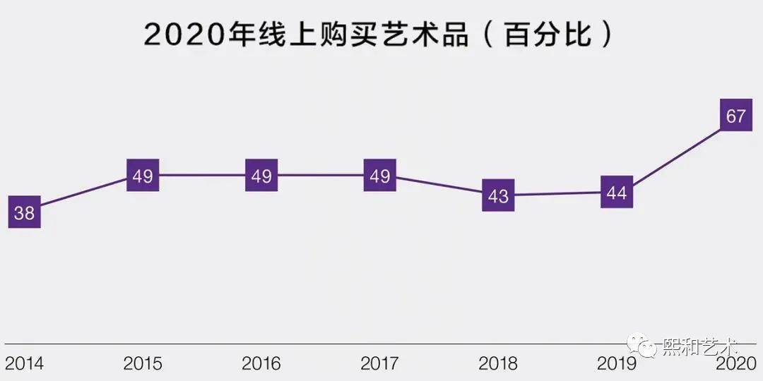 2020年全球艺术品线上交易回眸泛亚电竞(图3)