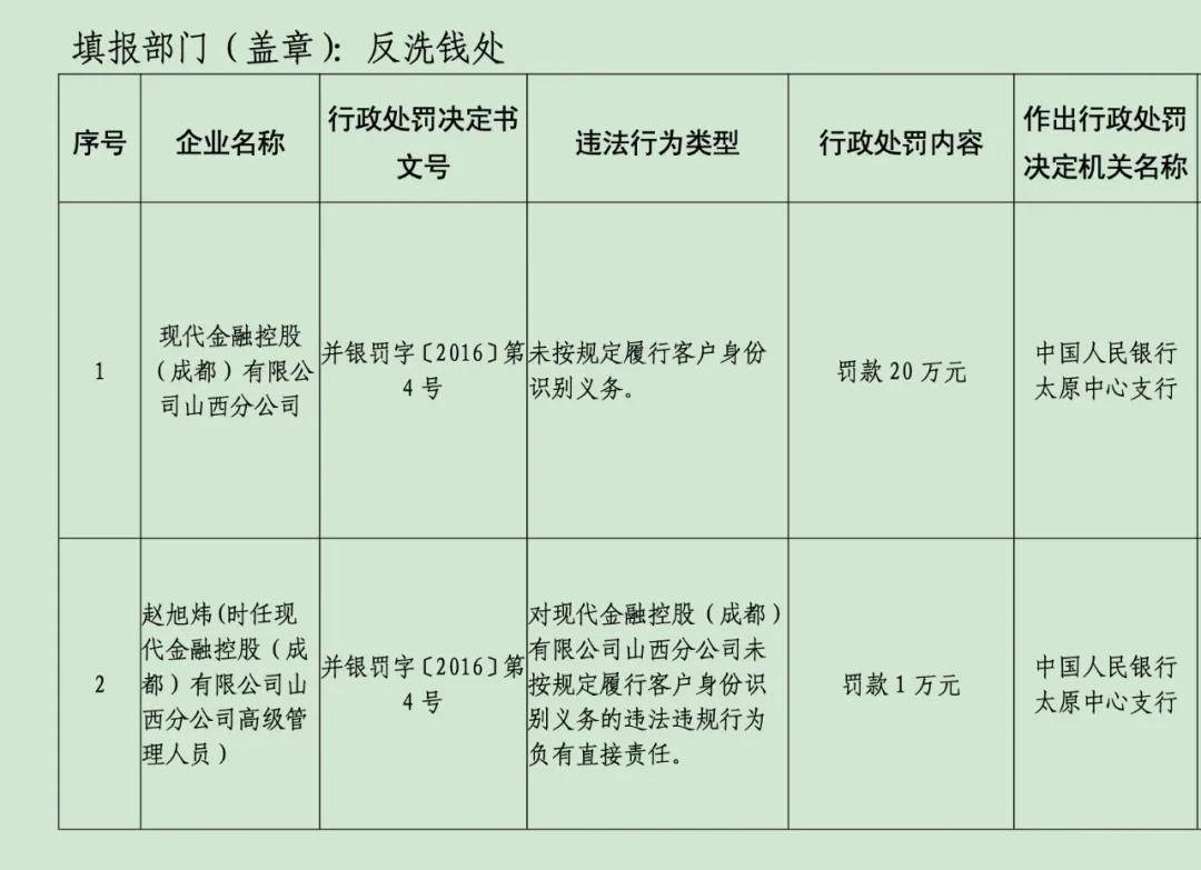 现代金控山西分公司违法遭罚 未按规定识别客户