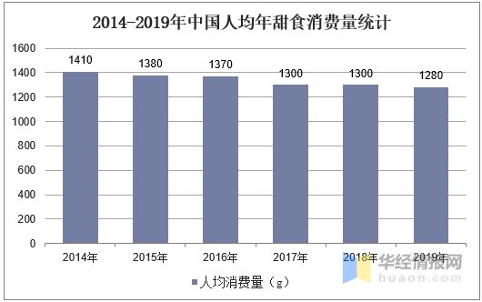 b体育2019年中国甜食行业市场现状分析线上休闲食品的第一大口味(图5)