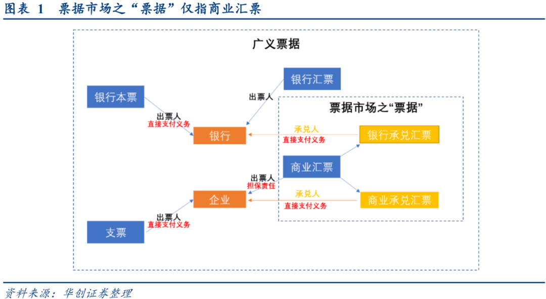 “标准化票据”投资基础手册!手把手教你搞懂标准化票据的业务!_汇票