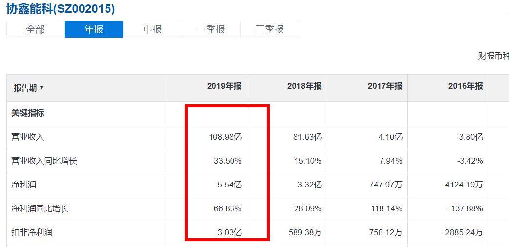 协鑫能科迷局:净利预增40% 控股股东却质押98%股权(图4) 协鑫能科迷局:净利预增40% 控股股东却质押98%股权(图4)