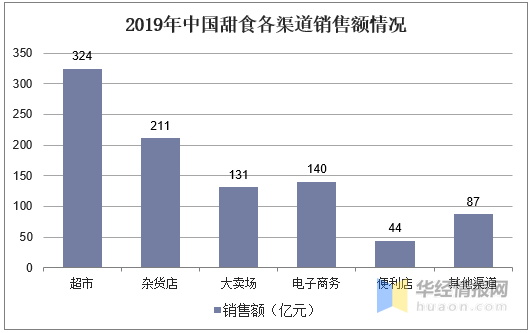 b体育2019年中国甜食行业市场现状分析线上休闲食品的第一大口味(图6)