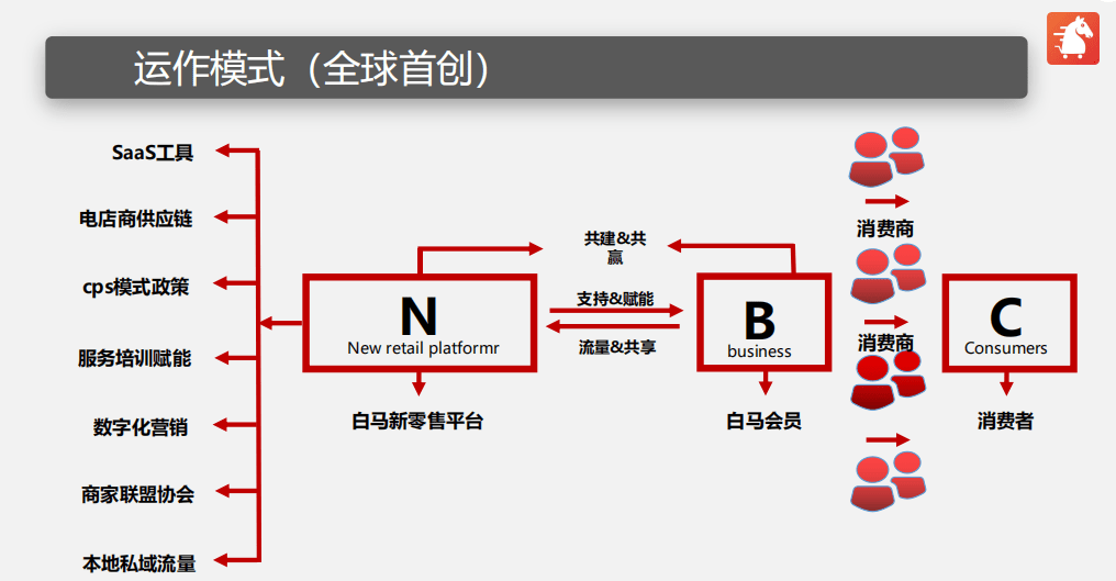 白馬晶選為你解密最新商業模式n2b2c模式社交新零售