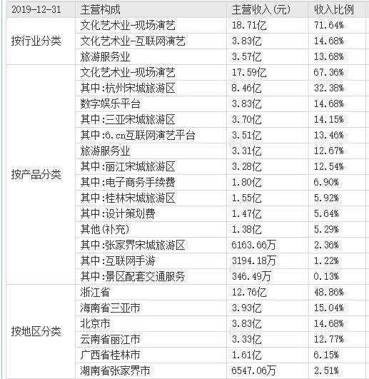 估值分析：宋城演艺（300144），后市的增长机会还有多大？