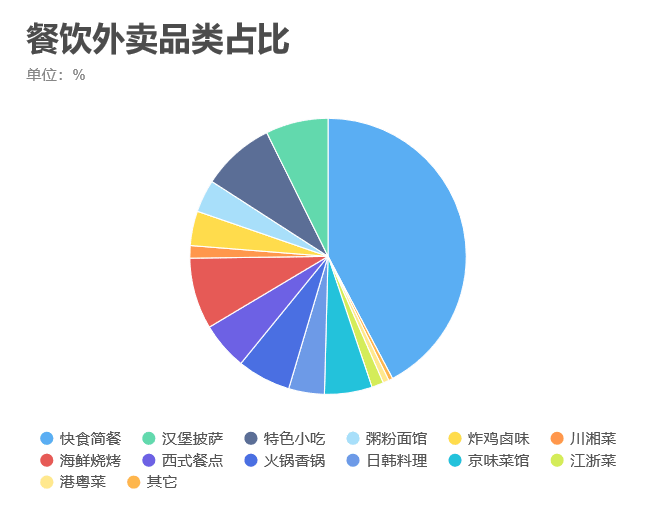 如何利用大數據選出外賣餐飲的黃金位置