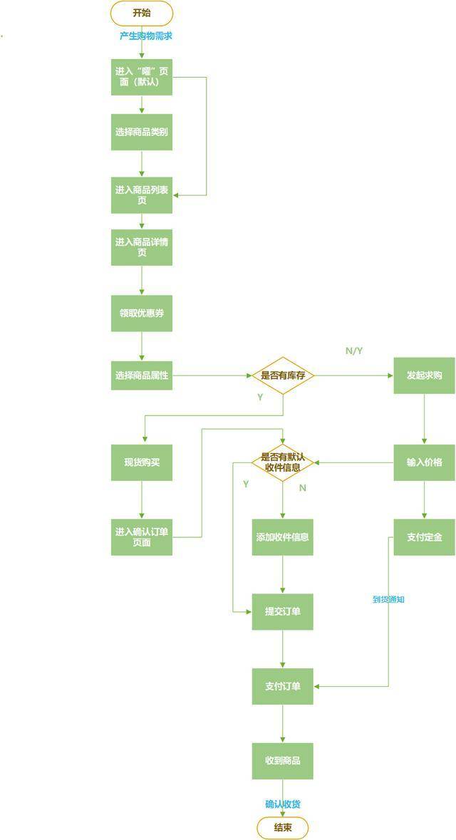 哔哩哔哩帐号购买流程图怎么看不到