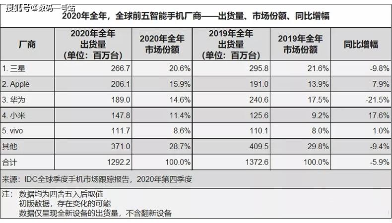 2020水果app排名_2020年中国市场手机出货量排名曝光,苹果第五,三星不见踪