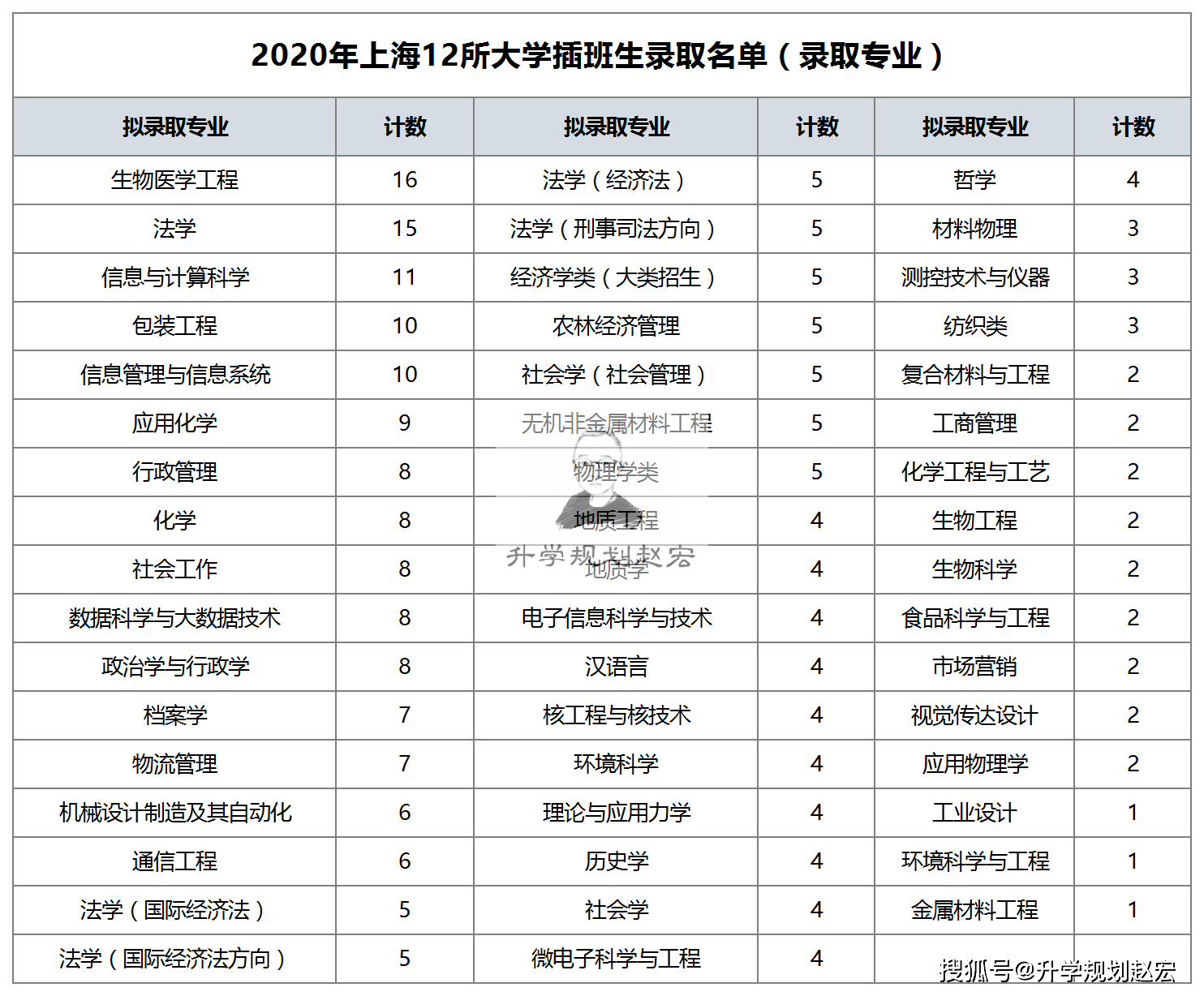 2020年上海单身人口_单身人口统计2020(3)