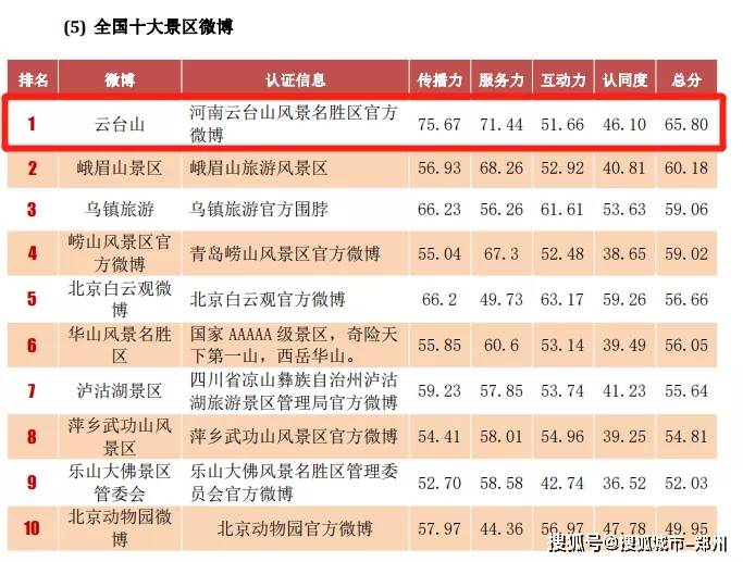 云台山！全国第一！