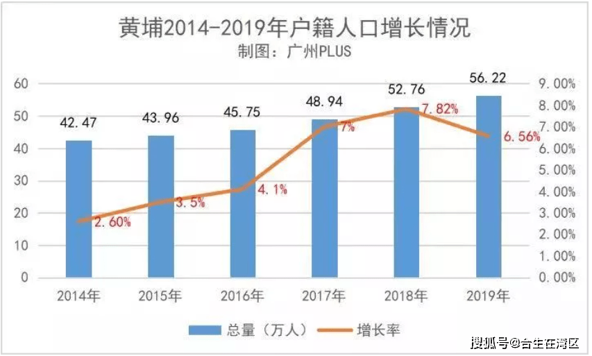 黄埔gdp未来可以超过天河吗_买房必问 红利期中的黄埔 南沙 增城,谁才是短期最佳绝杀区域(2)