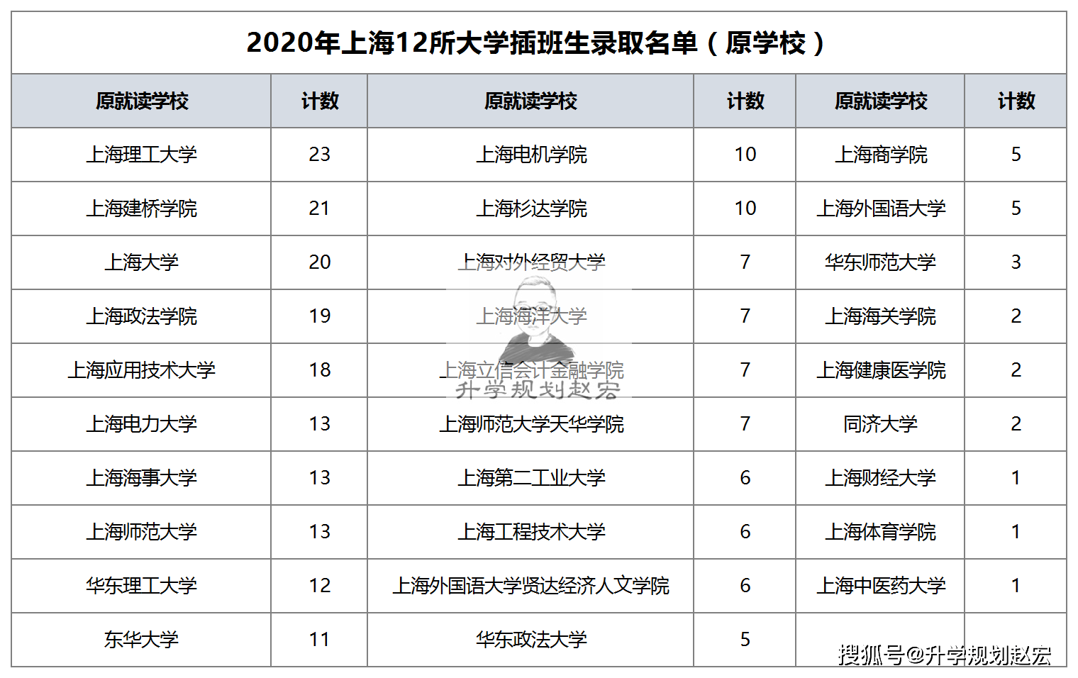 2020年上海单身人口_单身人口统计2020(3)