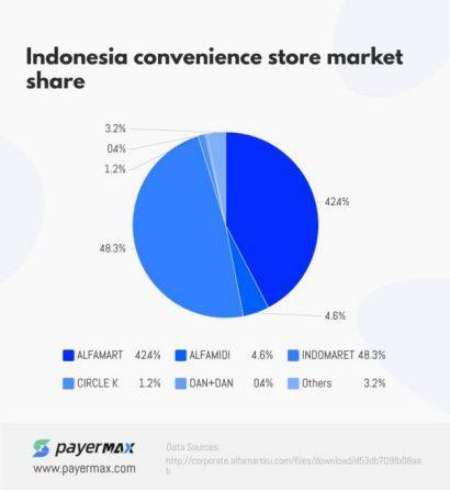 印尼|印尼支付网关-便利店支付