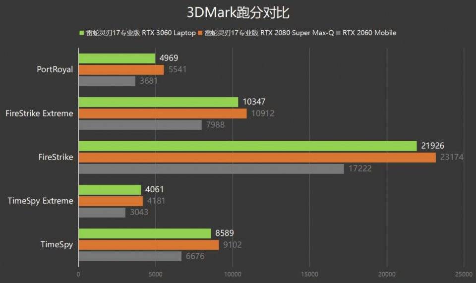 游戏|RTX 3060游戏本初亮相，雷蛇灵刃17专业版体验