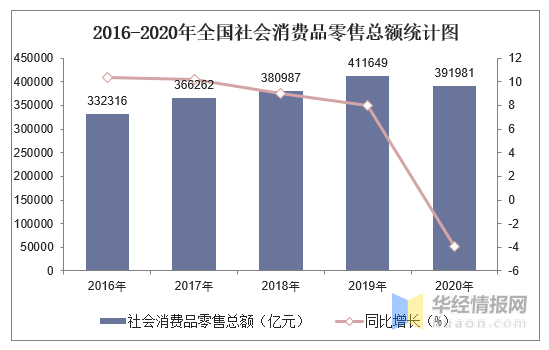 年全国社会消费品零售总额及主要数据统计分析 图 华经