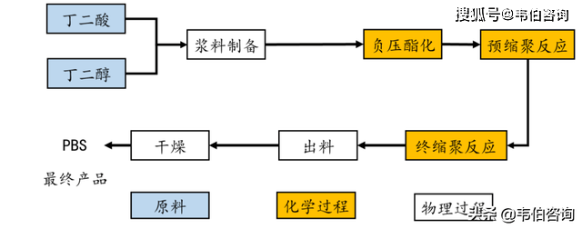 流程示意图pbs类聚酯是以脂肪族二酸和二醇为原料,经缩聚反应合成的