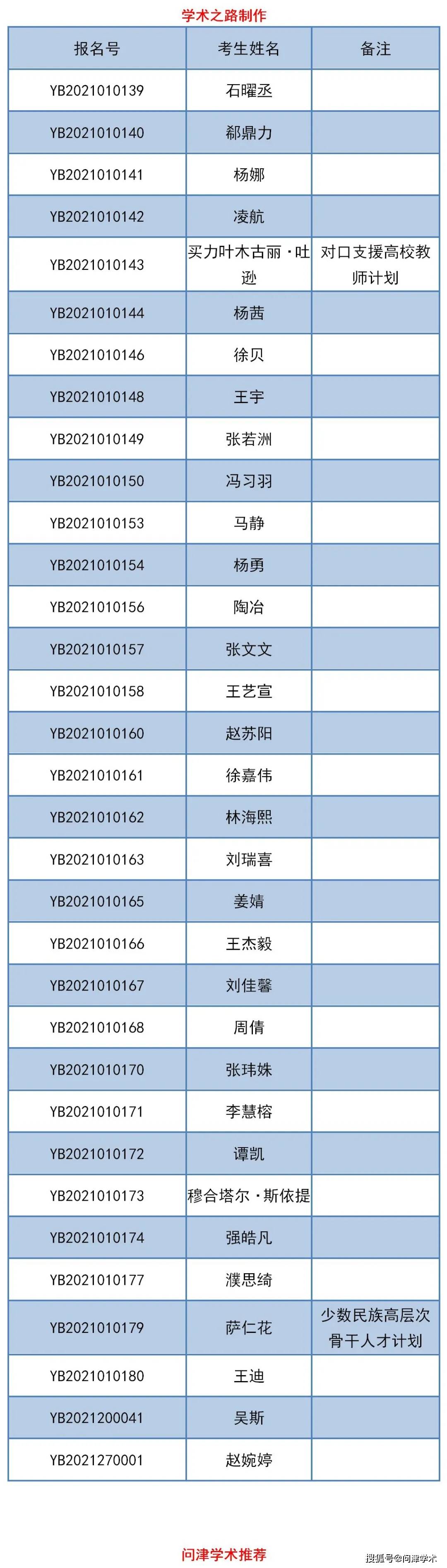 浙江大学经济学院2021年普通招考博士研究生初审通过者名单(公示)