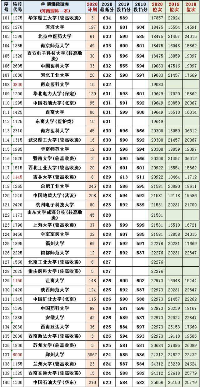 2020年河南高考分数_2020河南省高考(理科):一本院校最低分数线排名,考生
