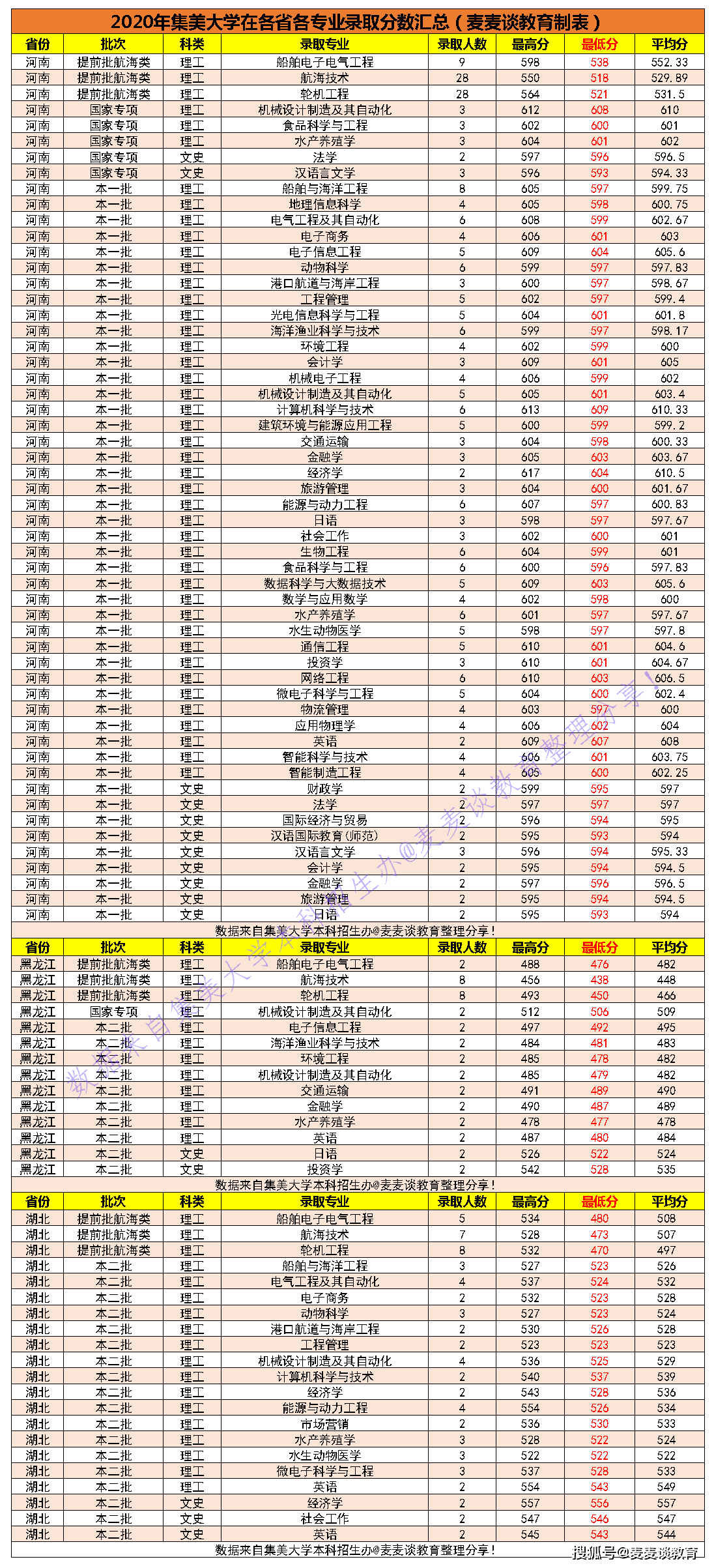 集美大学专业排名_集美大学宿舍条件排名