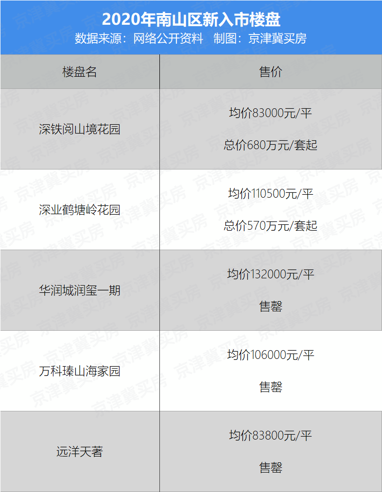 深圳的房价涨幅高于gdp涨幅_深圳gdp2020(3)
