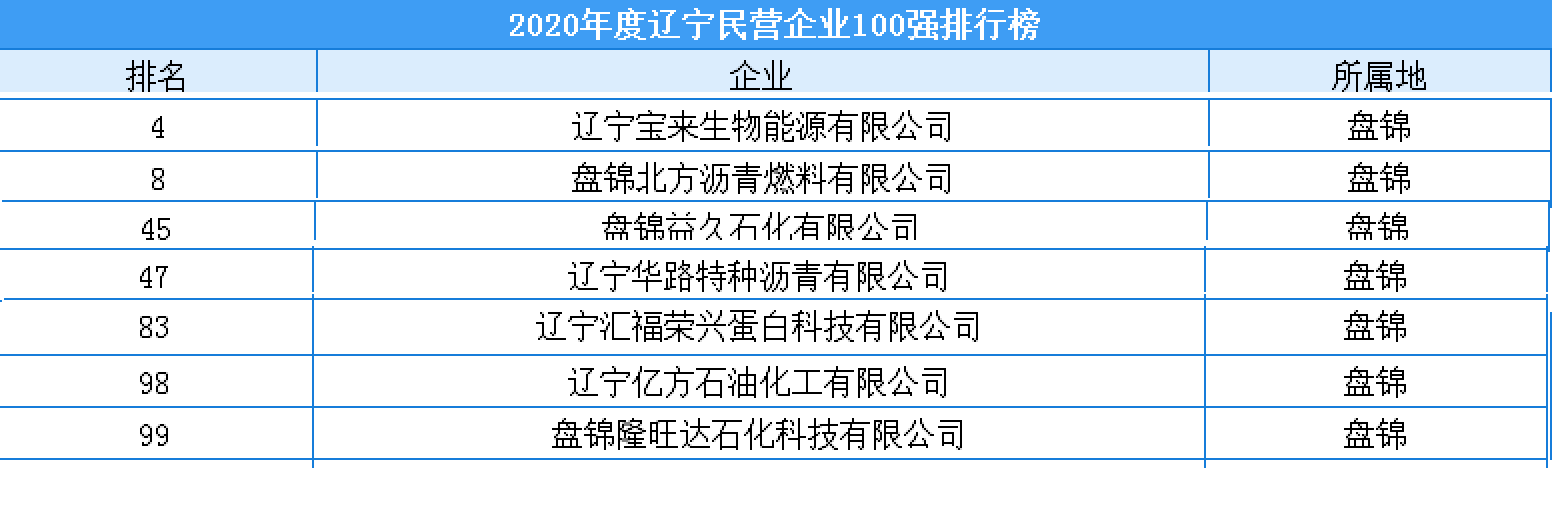 辽宁盘锦浮现3位富翁，1人身价70亿？52岁曲先生十分抢眼