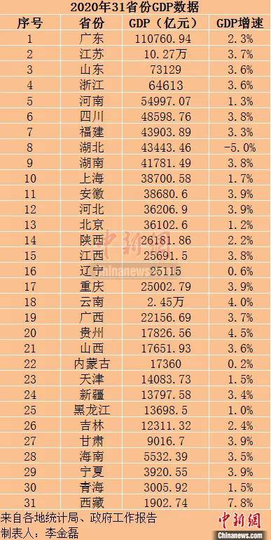 202o福建gdp_31省份2020年GDP出炉!福建增速超全国增速