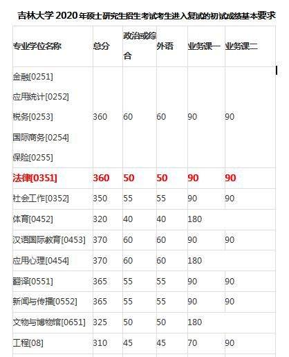 2020吉林省大学录取_吉林大学2020考研法律硕士复试分数线