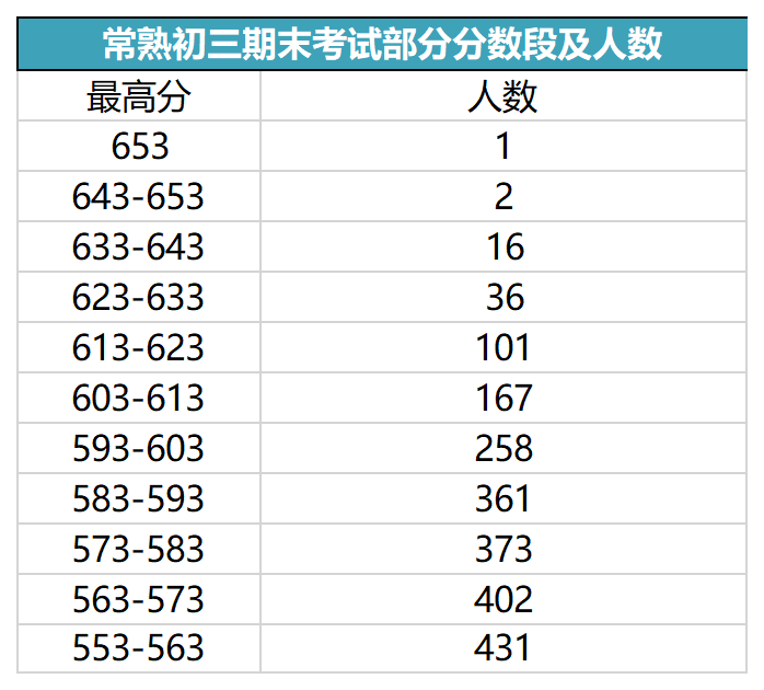 张家港第一学期期末考试市平均分统计