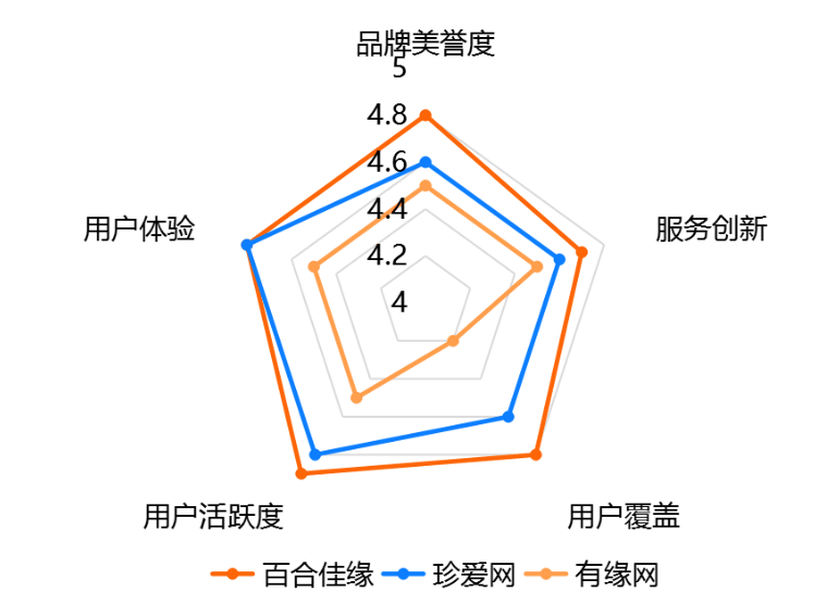 《百合佳缘实现装机量市占30.3% 月活达671.1万人 持续领跑行业》