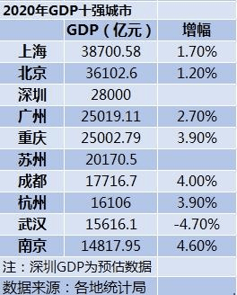 2020人均gdp总量排名_2020年GDP十强城市:广州险胜重庆,南京首次入榜