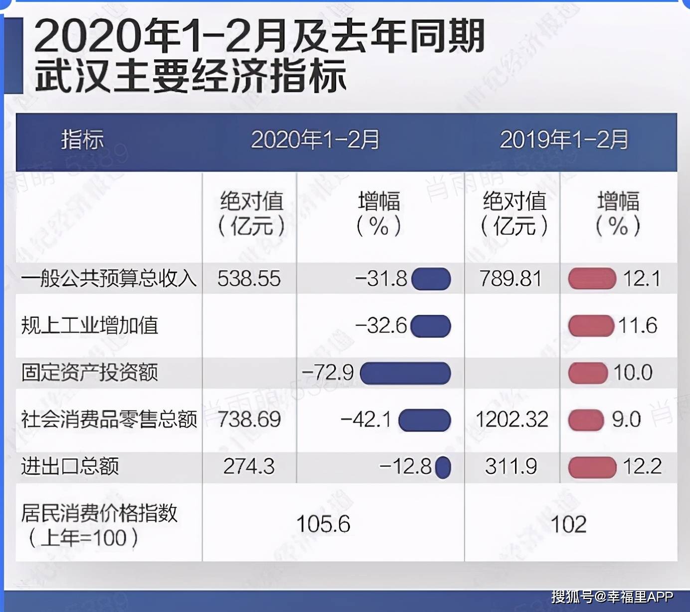 武汉2020gdp跌出前十_天津四十年来首次跌出全国GDP前十名,百年津门,你这是怎么了