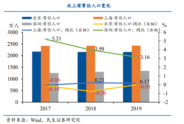 2017北京人口_2017年北京人口负增长 北京市常住人口减少(3)