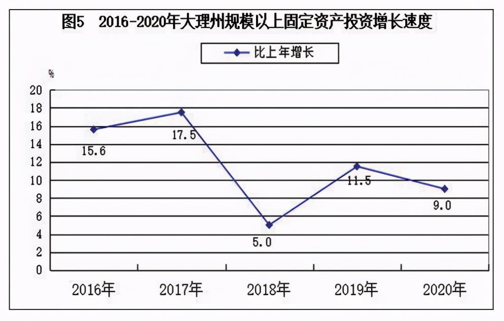 2020年大理GDP