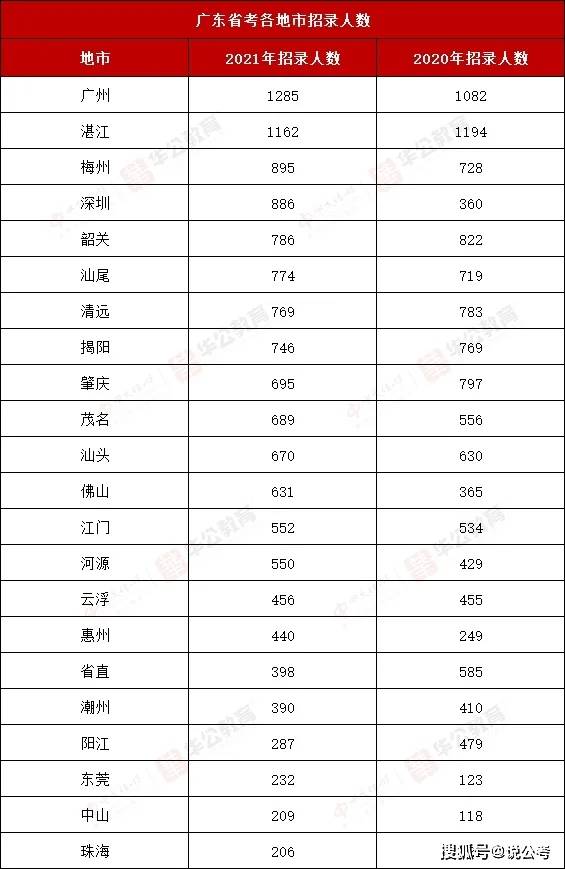 2020年湛江常住人口_2020年湛江中考分数线