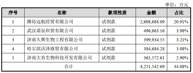 科美诊断:信披不合逻辑夹杂低级错误 带病申请注册等(图4)