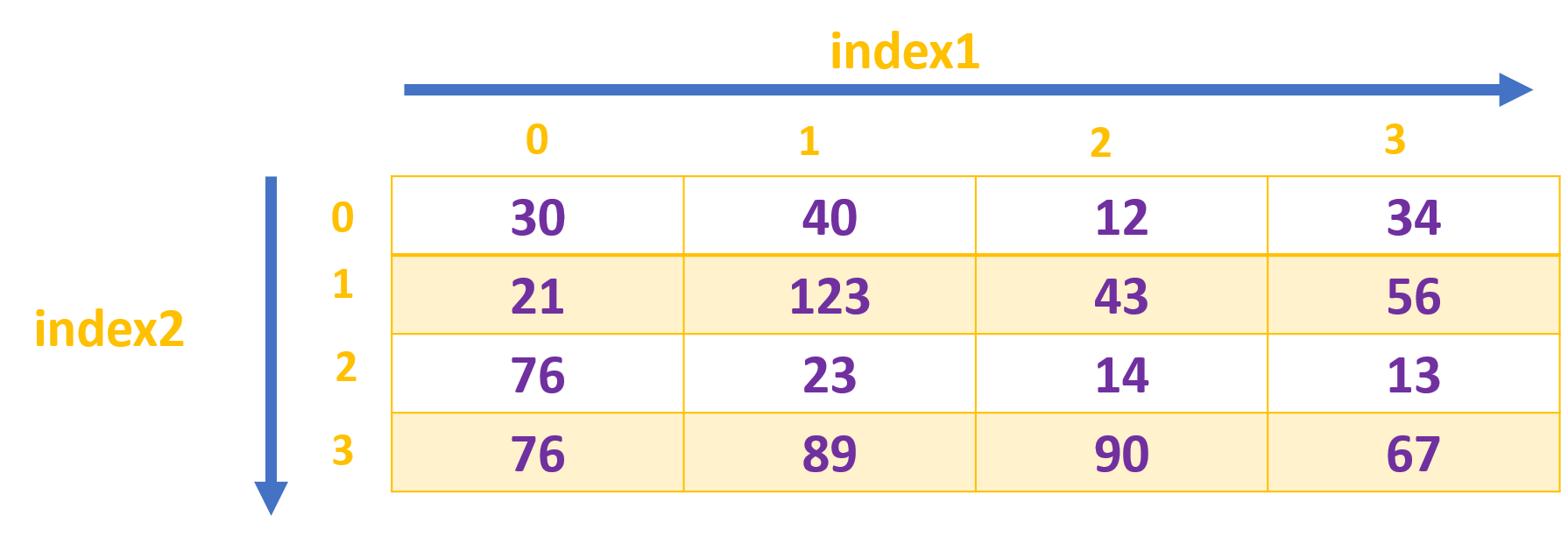 java 二维对象数组_java二维数组初始化_c++ 二维对象数组