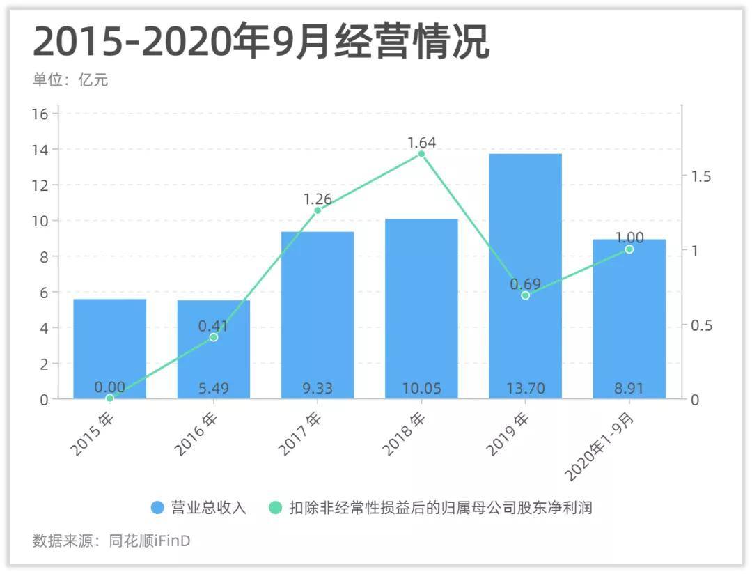 永安药业：投资氢能源与主业转型差距有点大