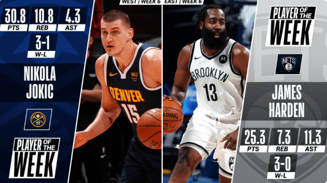 哈登约基奇当选NBA 周最佳（图）