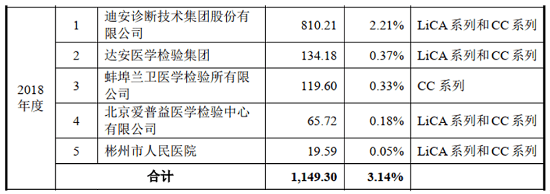 科美诊断:信披不合逻辑夹杂低级错误 带病申请注册等(图2)