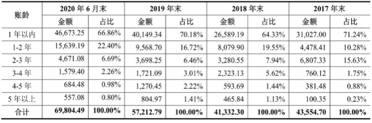 金埔园林IPO压力大:经营净现金流负1.66亿 负债率攀升(图2)