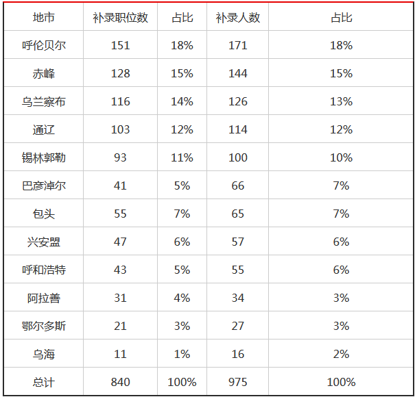 赤峰人口2020_赤峰红山区2020规划图(3)