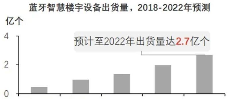 传输|蓝牙芯片解决方案市场规模