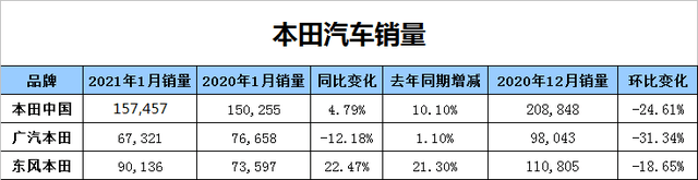 本田中国销量157457辆,广汽本田同比下滑12.18%_搜狐汽车_搜狐网