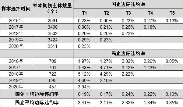 回归个体信用 行稳方能致远 历次信用风险复盘思考 违约