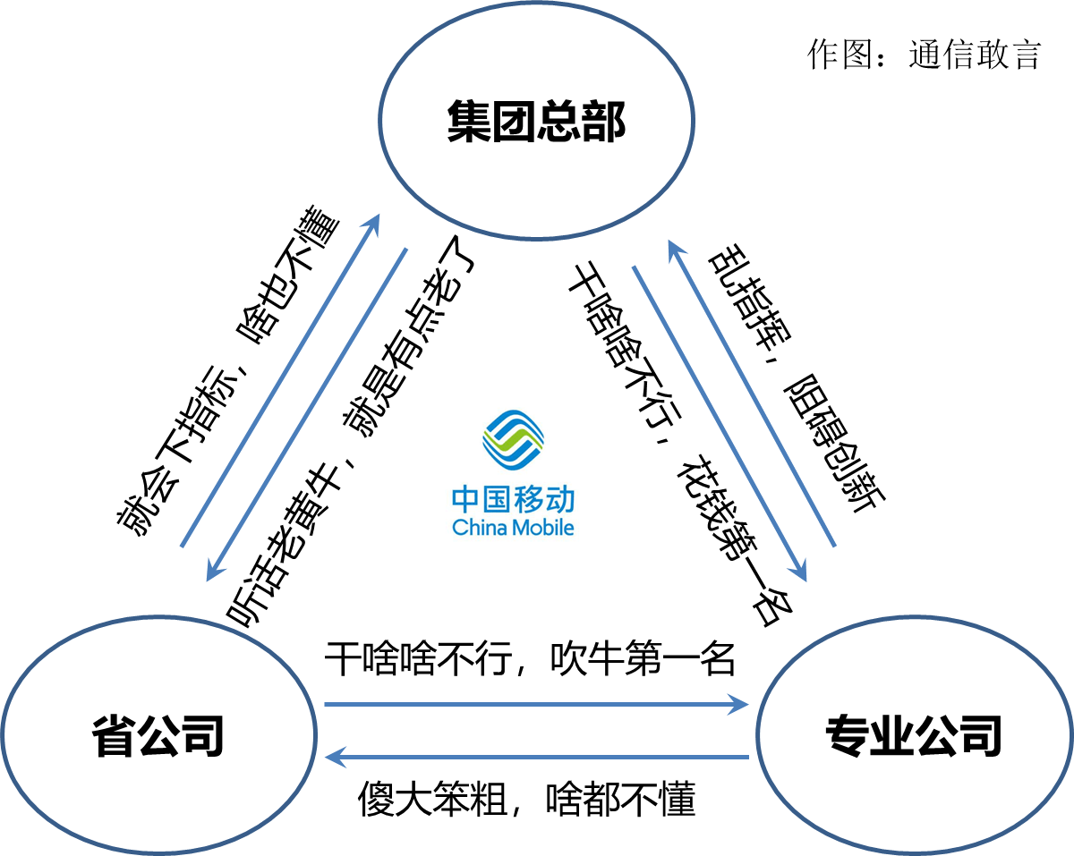 中国移动集团组织架构图片