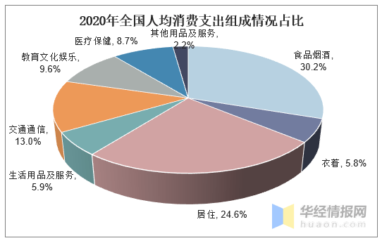 2020年gdp消费占比