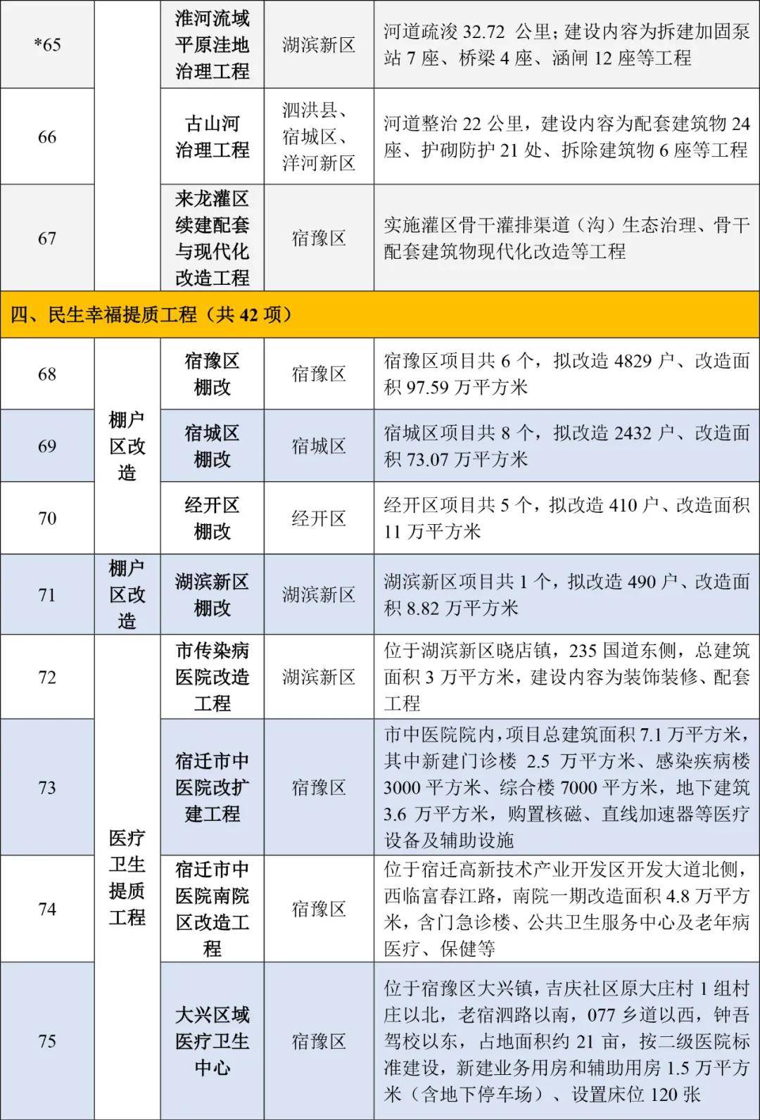 宿迁泗洪2021年gdp_2021江苏省泗洪经济开发区招商项目全曝光(3)