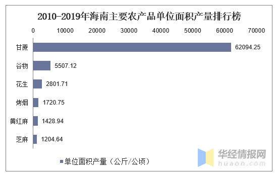 海南人均gdp2019年_2010-2019年海南主要农产品人均产量和单位面积产量排行榜