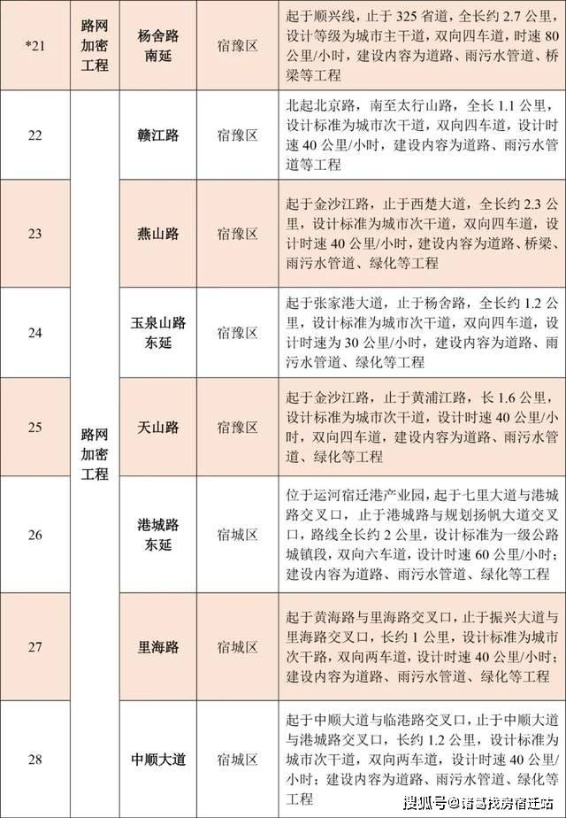 重磅恒大相豫城宿豫金三角顺河人家整体搬迁宿迁2021年度重点工程